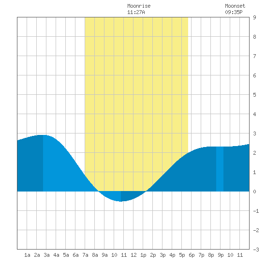 Carrabelle tide chart for Friday, November 17, 2023