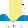 Carrabelle tide chart for Wednesday, November 1, 2023