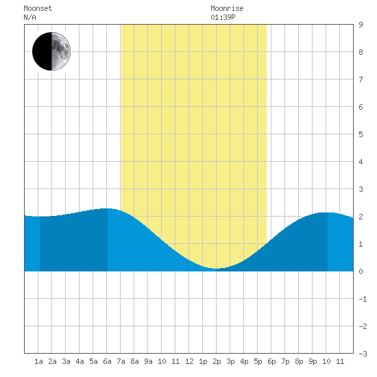 Carrabelle tide chart for Monday, November 20, 2023