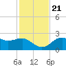 Carrabelle tide chart for Tuesday, November 21, 2023