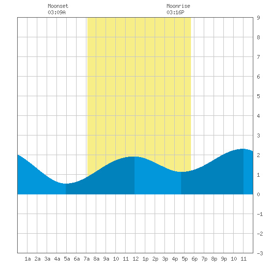 Carrabelle tide chart for Thursday, November 23, 2023