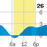 Carrabelle tide chart for Sunday, November 26, 2023