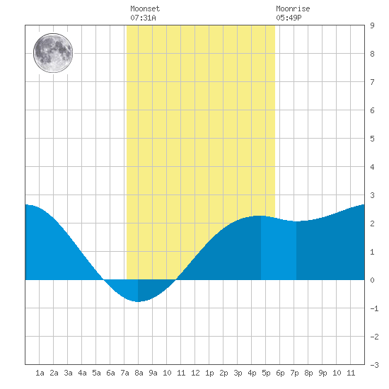 Carrabelle tide chart for Monday, November 27, 2023