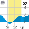 Carrabelle tide chart for Monday, November 27, 2023
