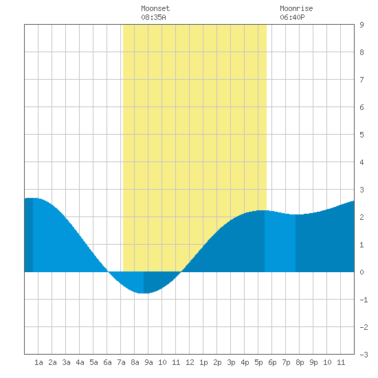 Carrabelle tide chart for Tuesday, November 28, 2023