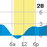 Carrabelle tide chart for Tuesday, November 28, 2023