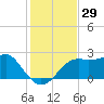 Carrabelle tide chart for Wednesday, November 29, 2023