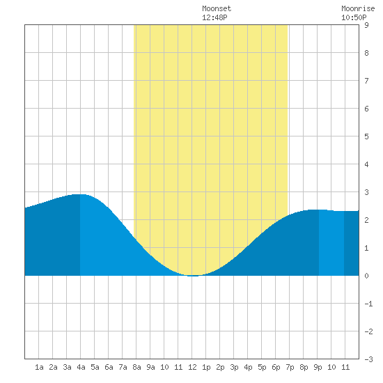 Carrabelle tide chart for Thursday, November 2, 2023