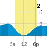 Carrabelle tide chart for Thursday, November 2, 2023