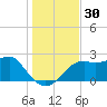 Carrabelle tide chart for Thursday, November 30, 2023