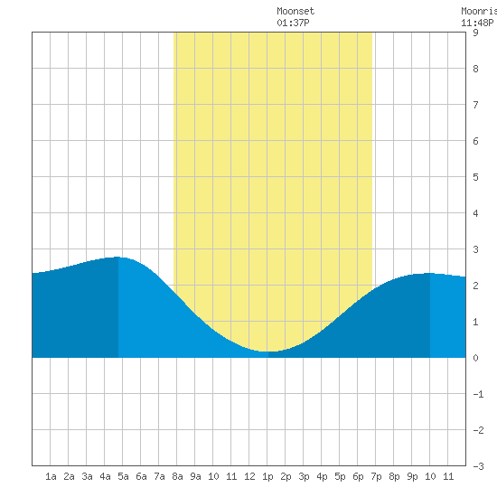 Carrabelle tide chart for Friday, November 3, 2023