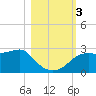 Carrabelle tide chart for Friday, November 3, 2023