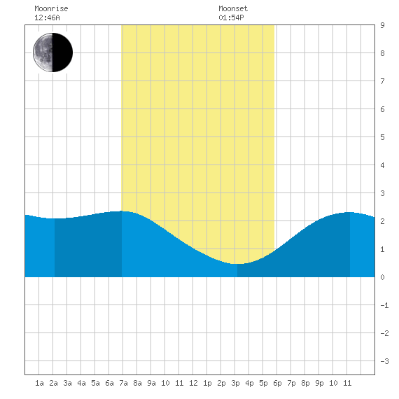 Carrabelle tide chart for Sunday, November 5, 2023