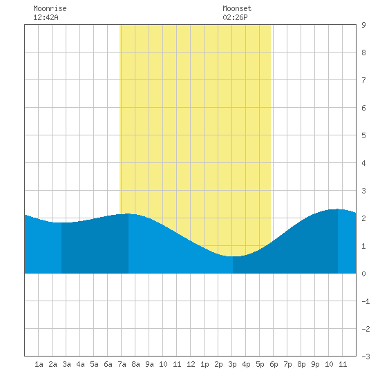 Carrabelle tide chart for Monday, November 6, 2023