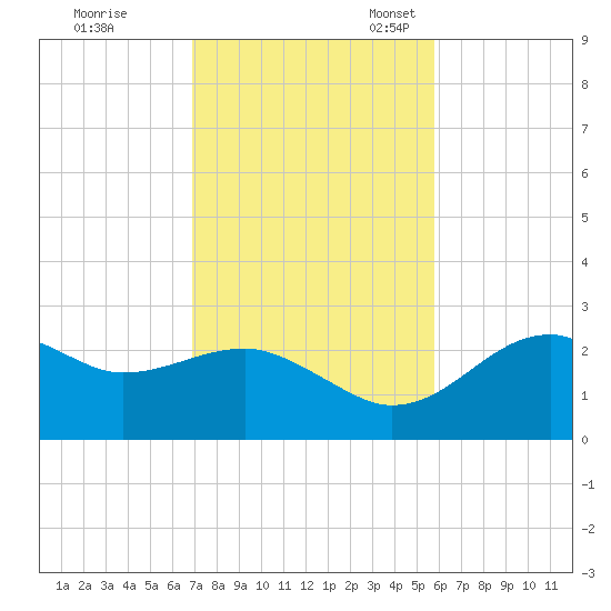 Carrabelle tide chart for Tuesday, November 7, 2023