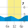 Carrabelle tide chart for Tuesday, November 7, 2023