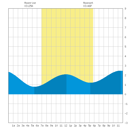 Carrabelle tide chart for Thursday, November 9, 2023