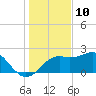 Carrabelle tide chart for Sunday, December 10, 2023