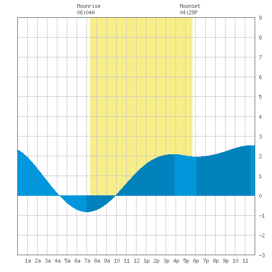 Carrabelle tide chart for Monday, December 11, 2023