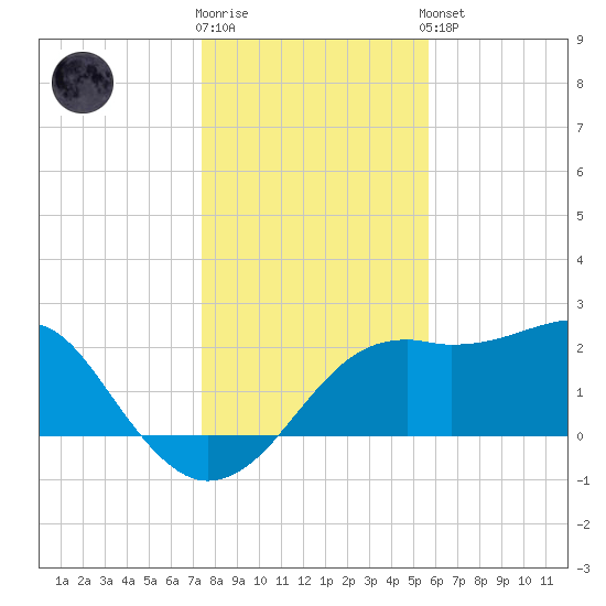 Carrabelle tide chart for Tuesday, December 12, 2023