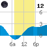 Carrabelle tide chart for Tuesday, December 12, 2023