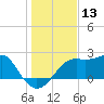 Carrabelle tide chart for Wednesday, December 13, 2023