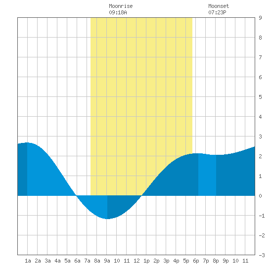 Carrabelle tide chart for Thursday, December 14, 2023