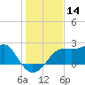 Carrabelle tide chart for Thursday, December 14, 2023
