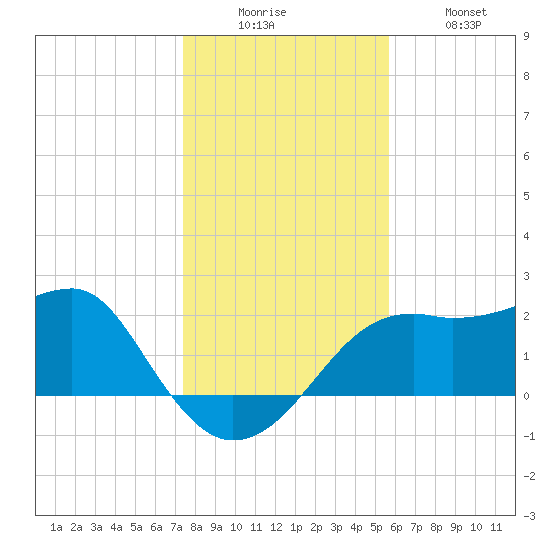 Carrabelle tide chart for Friday, December 15, 2023