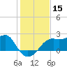 Carrabelle tide chart for Friday, December 15, 2023