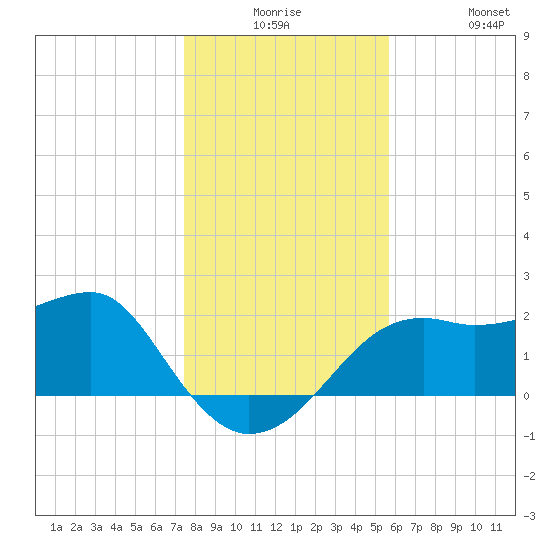 Carrabelle tide chart for Saturday, December 16, 2023