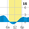 Carrabelle tide chart for Saturday, December 16, 2023