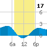 Carrabelle tide chart for Sunday, December 17, 2023