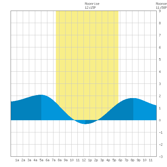 Carrabelle tide chart for Monday, December 18, 2023