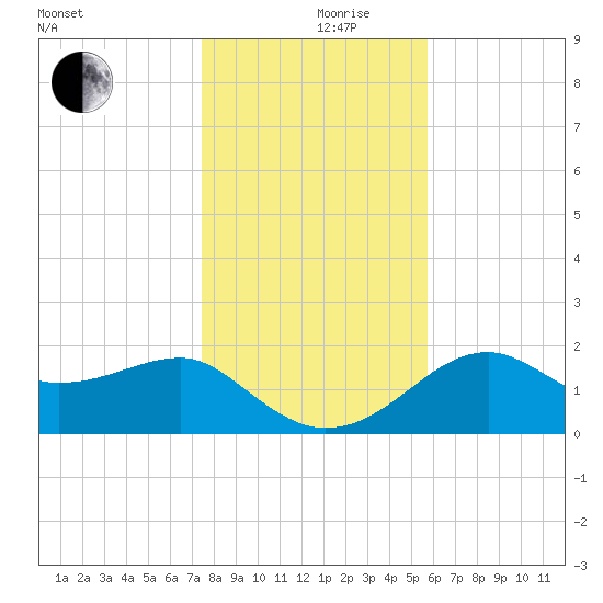 Carrabelle tide chart for Tuesday, December 19, 2023