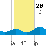 Carrabelle tide chart for Wednesday, December 20, 2023