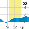 Carrabelle tide chart for Friday, December 22, 2023