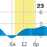 Carrabelle tide chart for Saturday, December 23, 2023