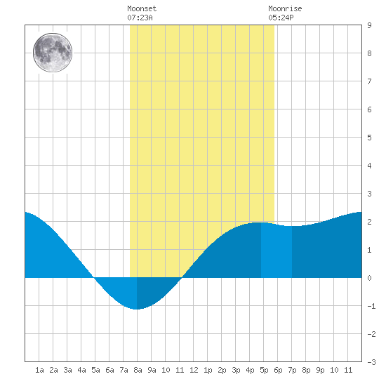 Carrabelle tide chart for Tuesday, December 26, 2023