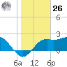 Carrabelle tide chart for Tuesday, December 26, 2023