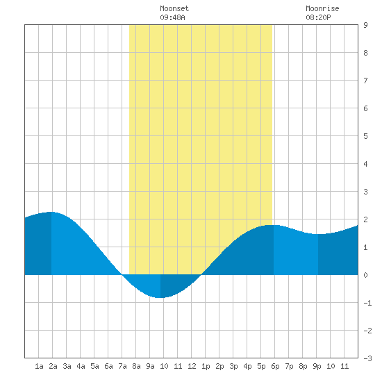 Carrabelle tide chart for Friday, December 29, 2023