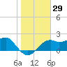 Carrabelle tide chart for Friday, December 29, 2023