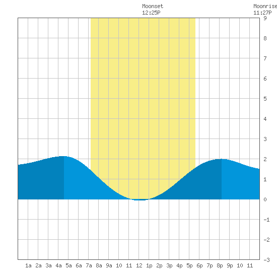 Carrabelle tide chart for Sunday, December 3, 2023