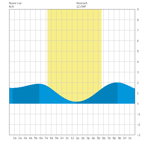 Carrabelle tide chart for Monday, December 4, 2023