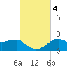 Carrabelle tide chart for Monday, December 4, 2023