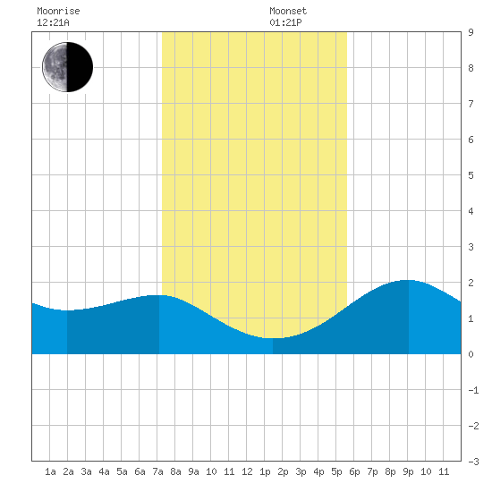 Carrabelle tide chart for Tuesday, December 5, 2023