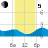 Carrabelle tide chart for Tuesday, December 5, 2023