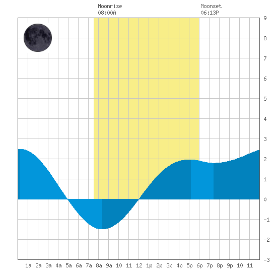 Carrabelle tide chart for Thursday, January 11, 2024