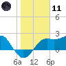 Carrabelle tide chart for Thursday, January 11, 2024