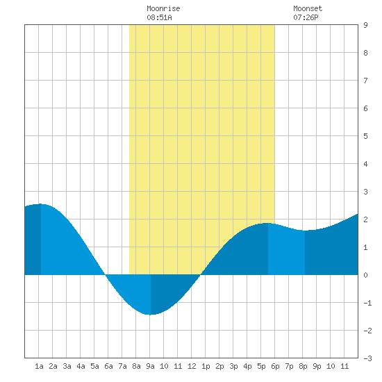Carrabelle tide chart for Friday, January 12, 2024